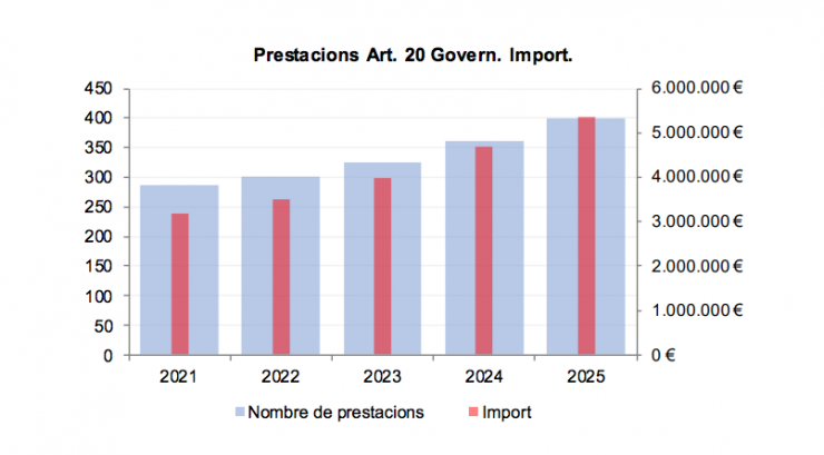 El gràfic que mostra l'import i les persones beneficiàries de les prestacions de solidaritat dels darrers anys.