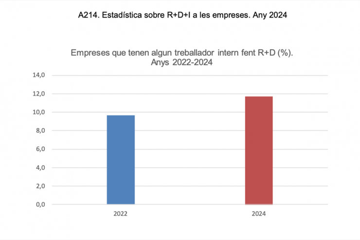 Estadística sobre R+D+I a les empreses.