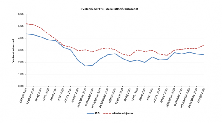 L'evolució de l'IPC i de la inflació subjacent.