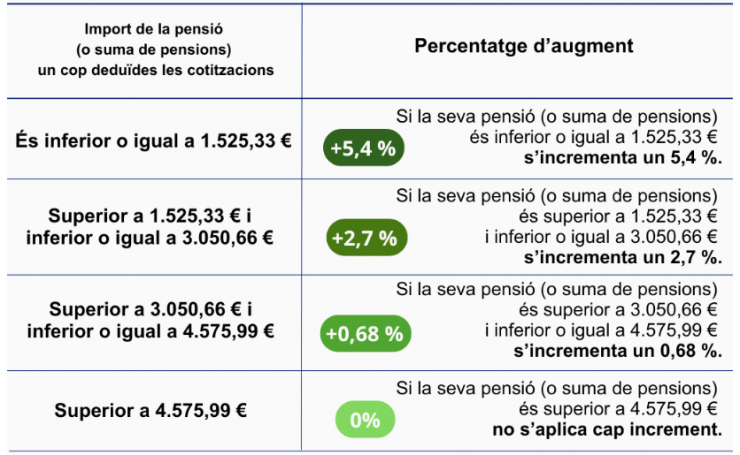 El quadre que explica l'increment de pensions pel 2026.