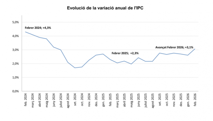 L'evolució anual de la variació de l'IPC.