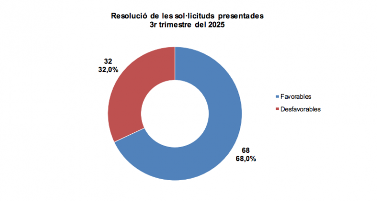La resolució de les sol·licituds presentades per ajuts a l'habitatge de lloguer durant el tercer trimestre del 2025.