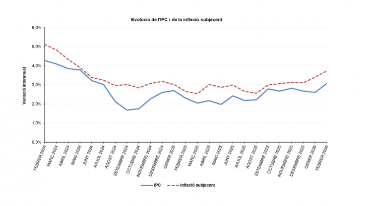 L'evolució de l'IPC i de la inflació subjacent.