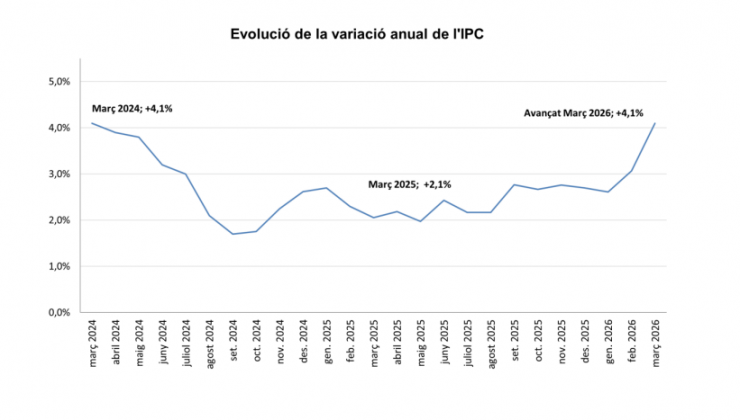 L'evolució de la variació anual de l'IPC.