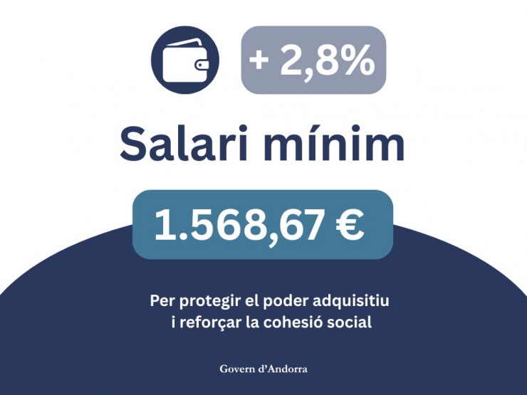 El Govern ha aprovat aquest dimecres la millora del salari mínim.