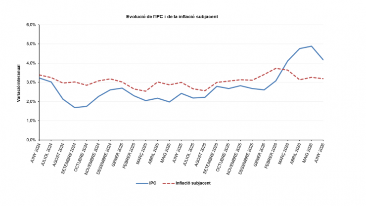 Evolució de l'IPC i de la inflació subjacent.