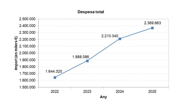 L'evolució anual de la despesa total de les llars.