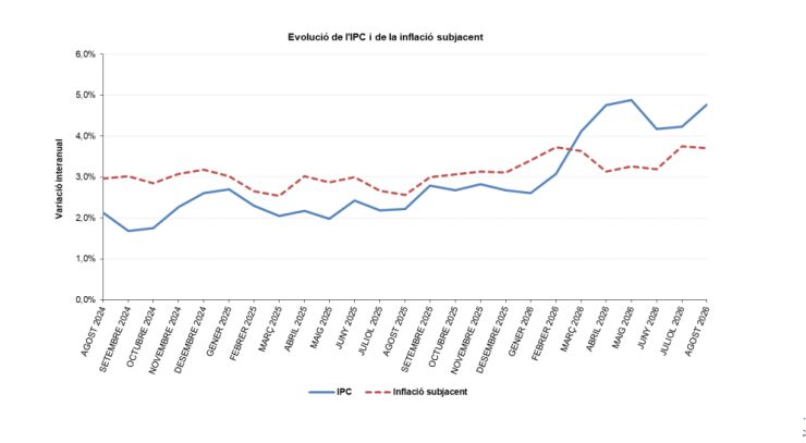 L'evolució anual de l'IPC i de la inflació subjacent.