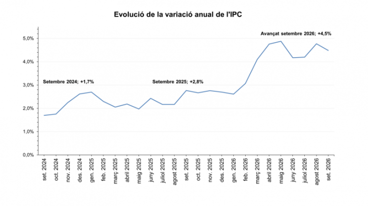 L'evolució de la variació anual de l'IPC.
